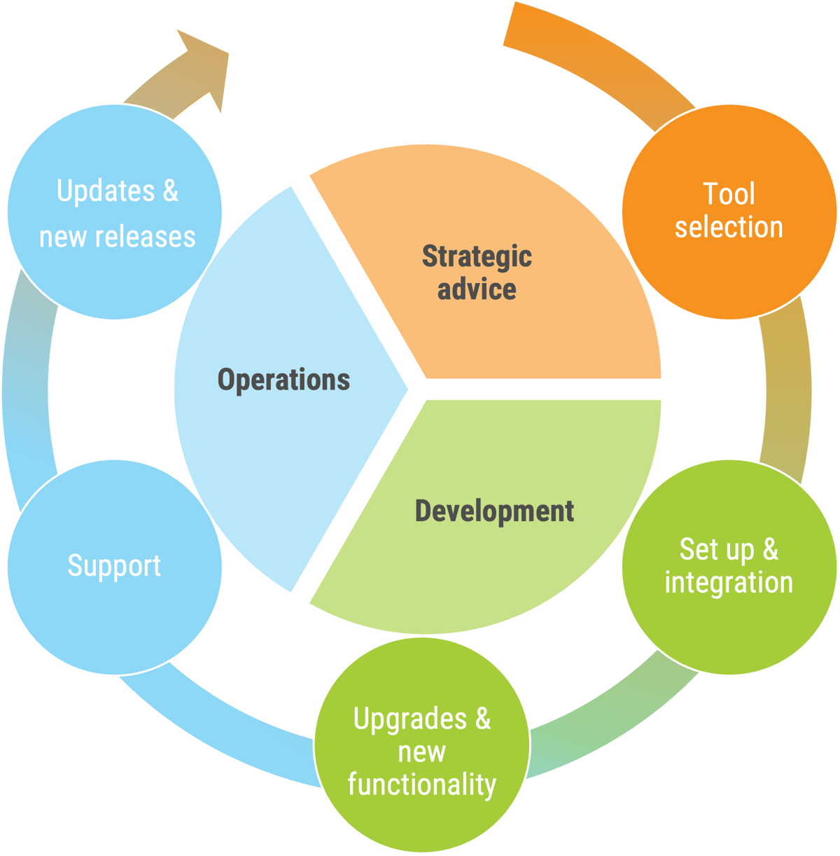 Visual Life Cycle Management